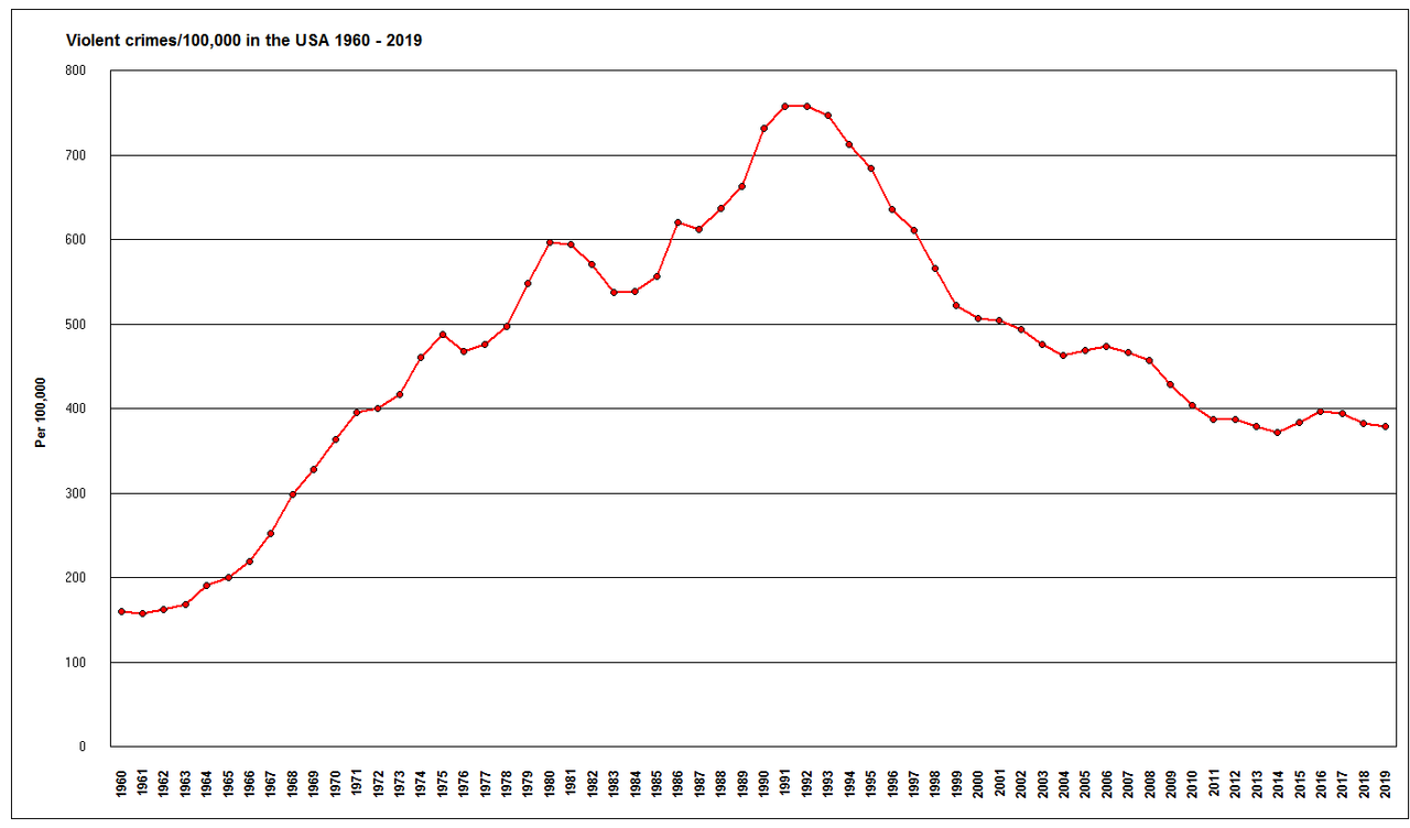 Violent-crimes-per-100-000-population-in-the-USA-1960-2019.png