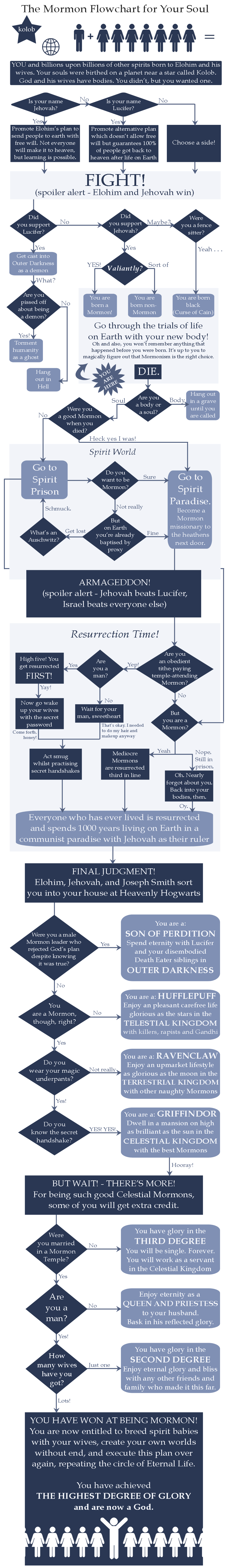 mormonflowchart3.png