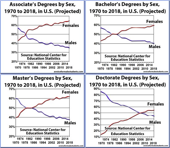 Four-Graduation-Rates-Degrees-Associates-Bachelors-Masters-Doctorate-by-Sex-and-Percentage-United-States-new-version.jpg