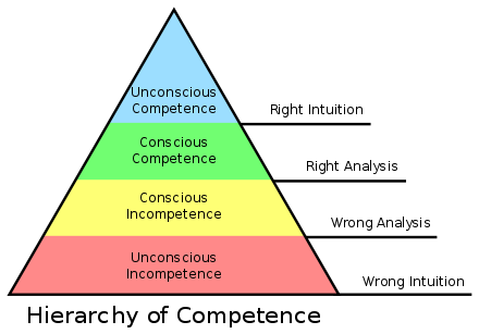 440px-Competence_Hierarchy_adapted_from_Noel_Burch_by_Igor_Kokcharov.svg.png