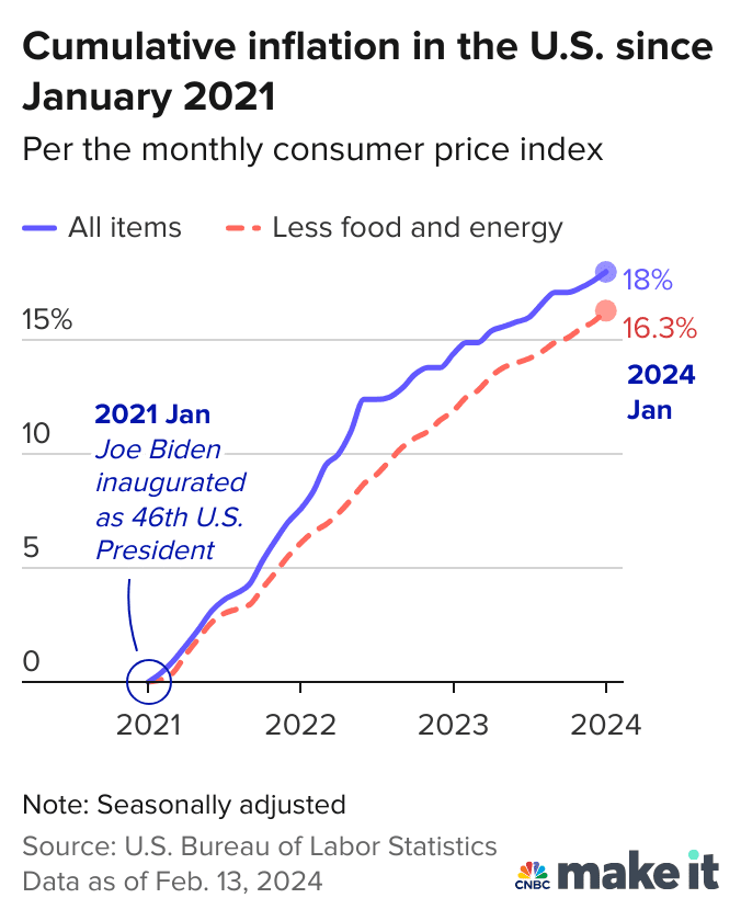 107385780-1710185209142-N2ySn-cumulative-inflation-in-the-u-s-since-january-2021_1.png