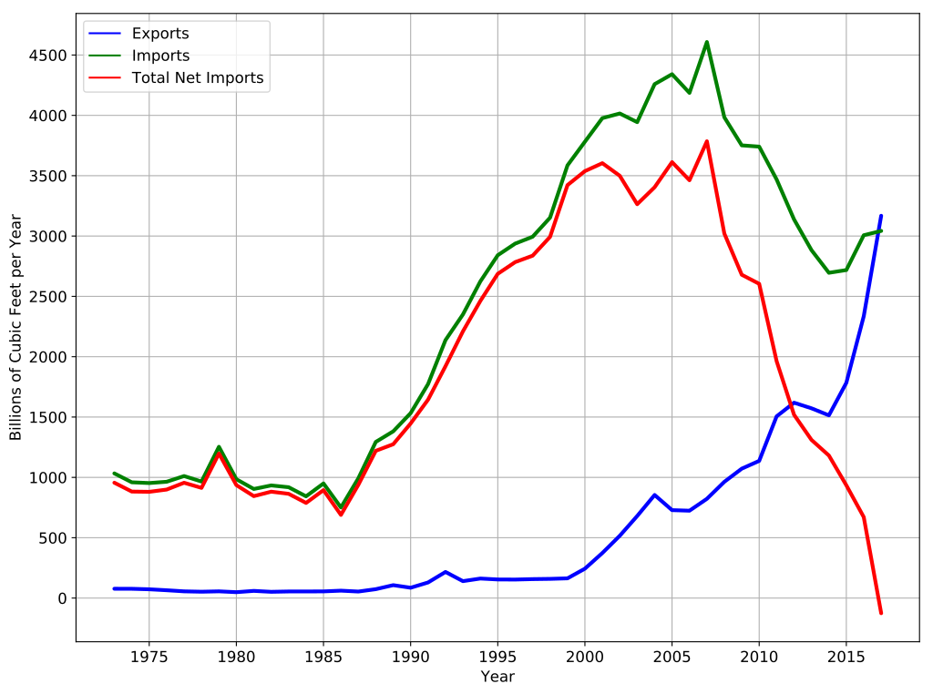 1024px-US_Net_Gas_Imports.svg.png