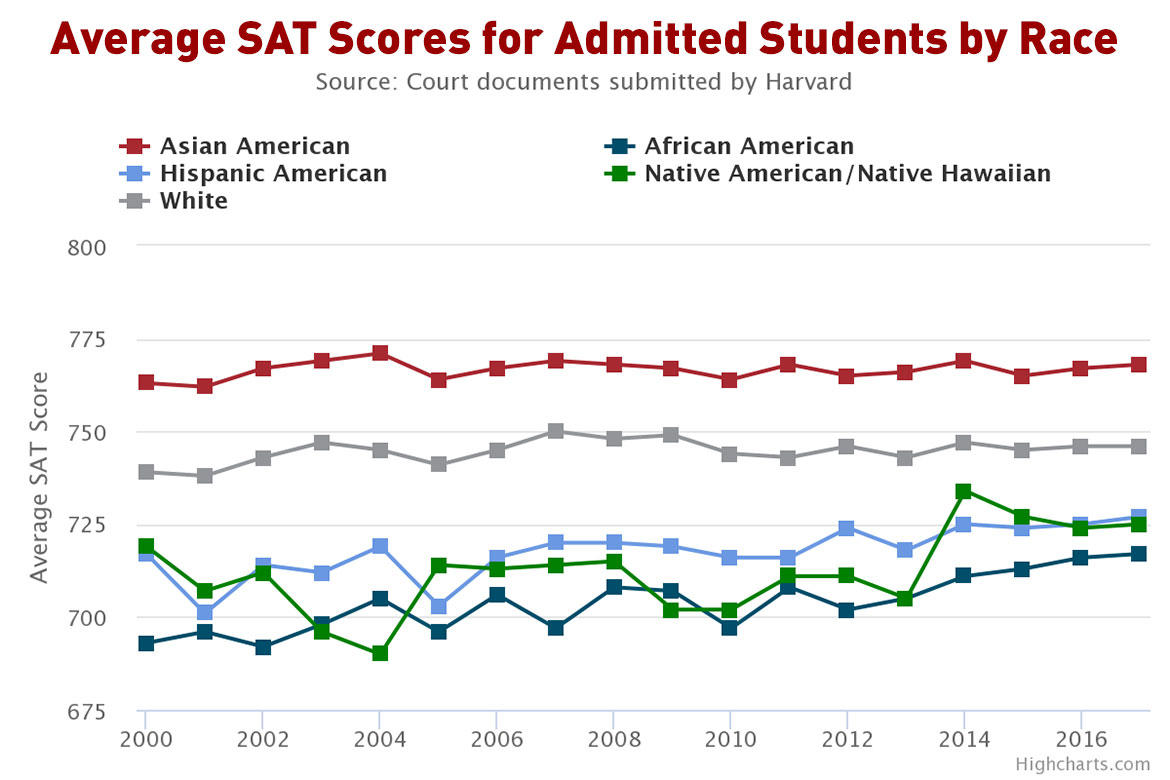 HARVARD_CRIMSON.SAT_RACE1.chart_-1170x780.jpg