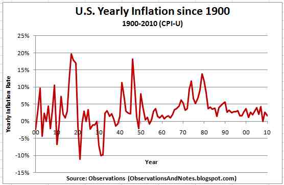 U.S.%2BYearly%2BInflation%2Bsince%2B1900.jpg