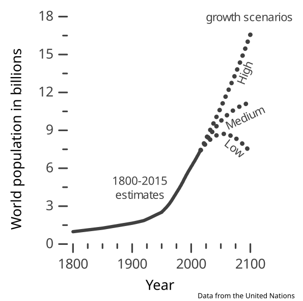 595px-World_population_v3.svg.png