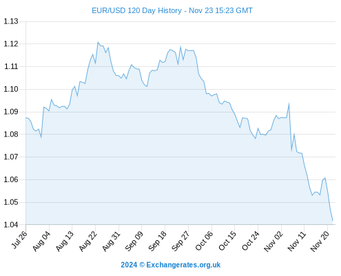 EUR-USD-120-day-exchange-rate-history-graph-large.png