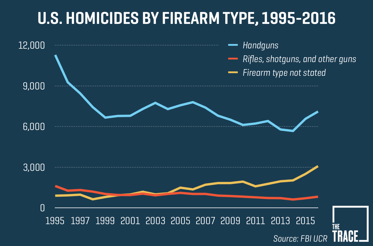homicides-firearm-type-v1-e1506377594584.png