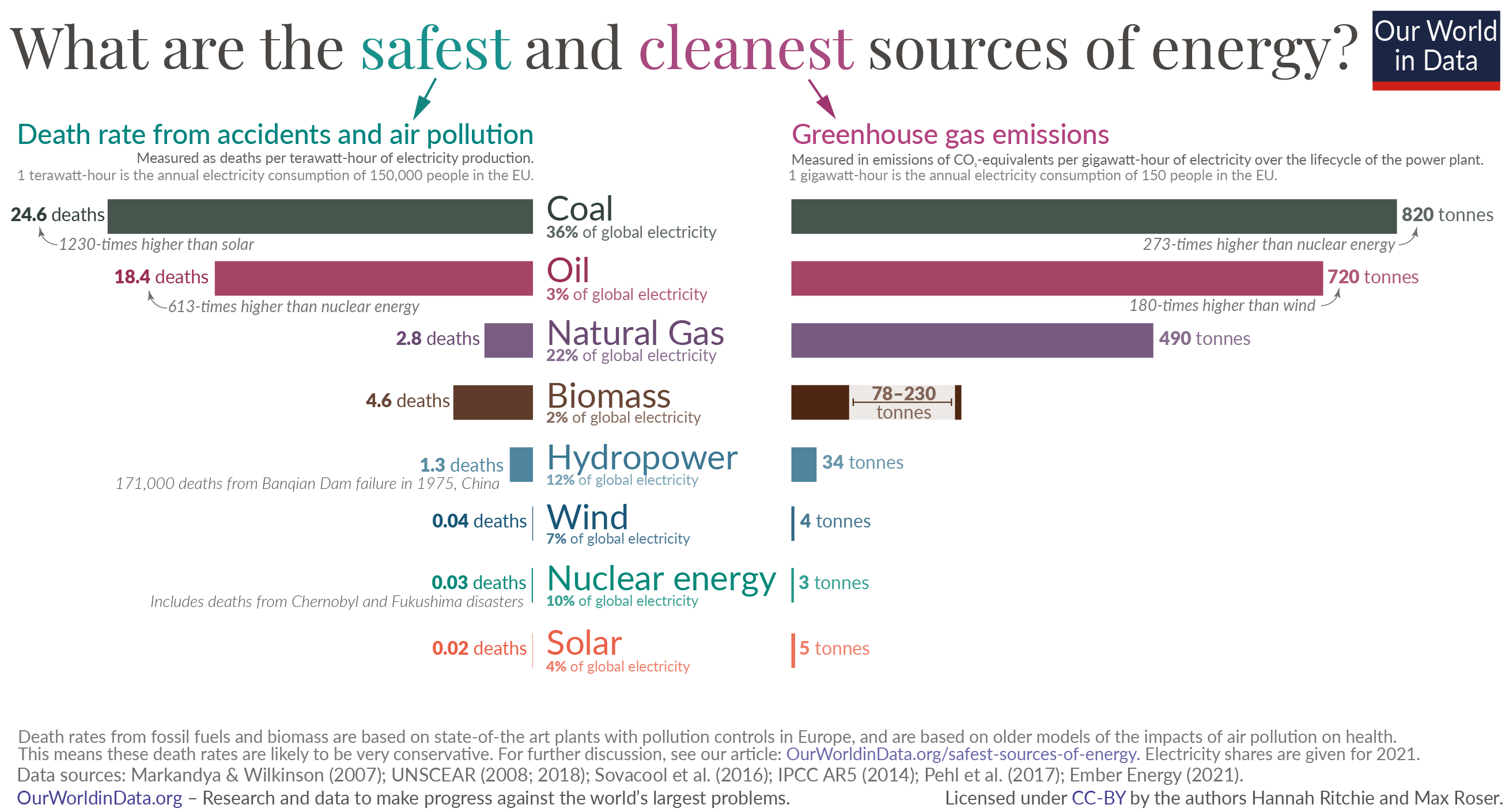 5-Bar-chart-%E2%80%93-What-is-the-safest-form-of-energy.png
