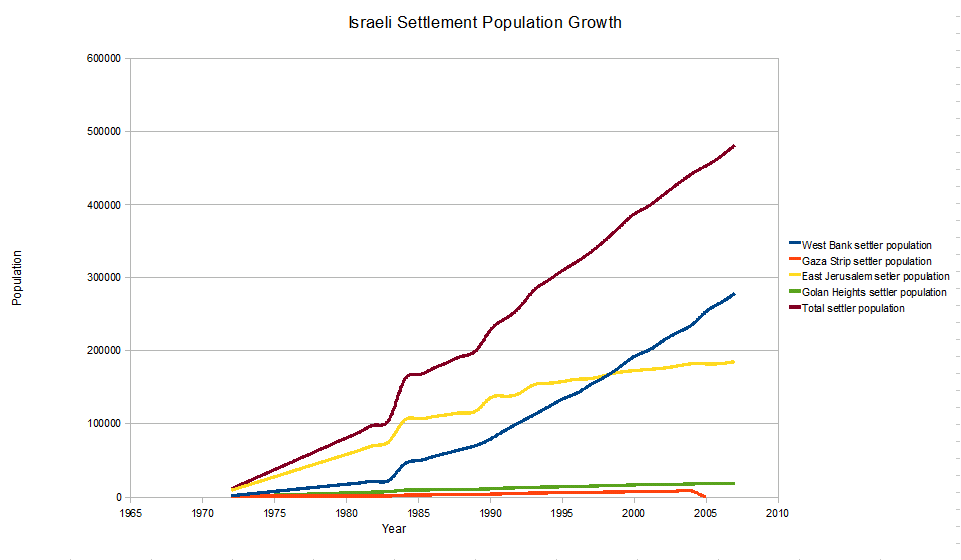 IsraeliSettlementGrowthLineGraph.png