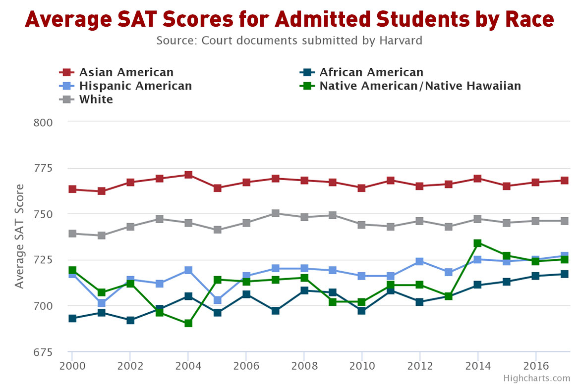 HARVARD_CRIMSON.SAT_RACE1.chart_.jpg