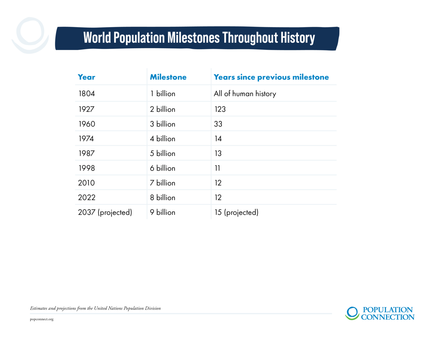 population-milestones-table-1398x1080.png