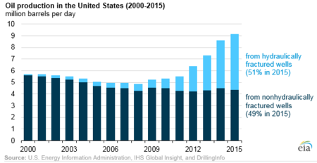 450px-Crude_oil_production_and_fracking_EIA.png
