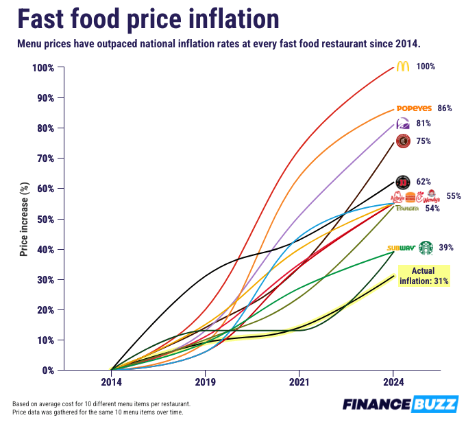 fast-food-prices-compared-to-inflation-1.png