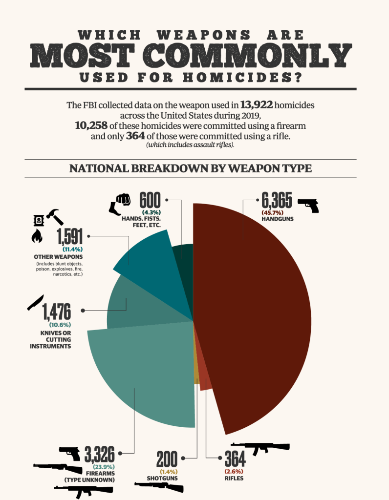weapons-commonly-used-homicides.png