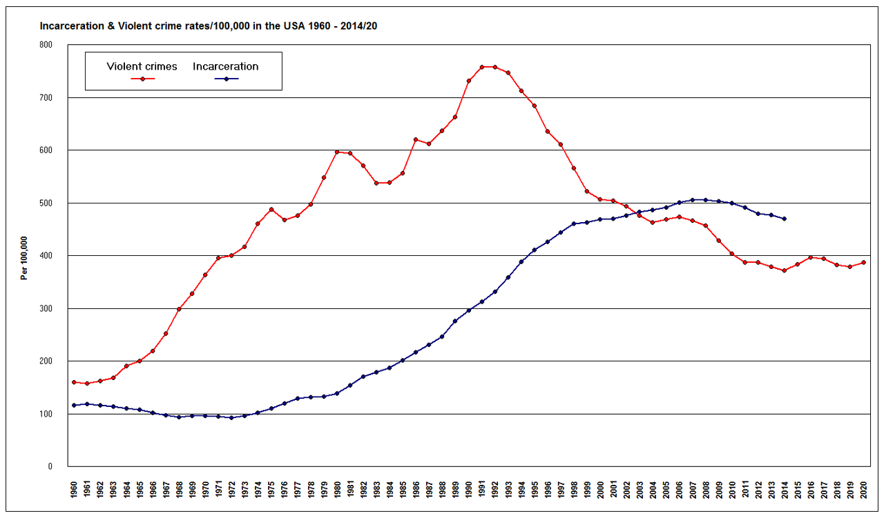 Incarceration-Violent-crime-rates-per100-000-in-the-USA-1960-2020.png