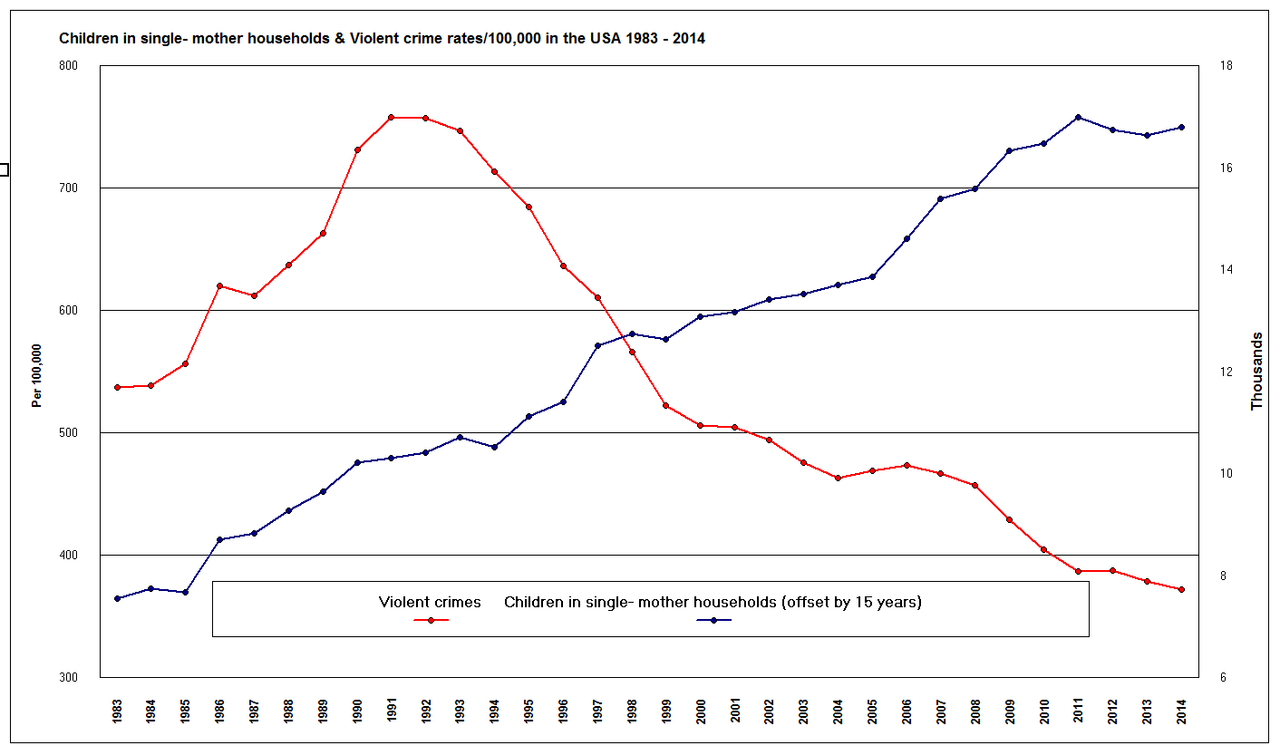 Children-in-single-mother-households-Violent-crime-rates-per-100-000-in-the-USA-1983-2014.png