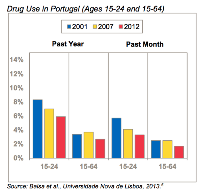 Drug-use-in-Portugal-2001-2012.png