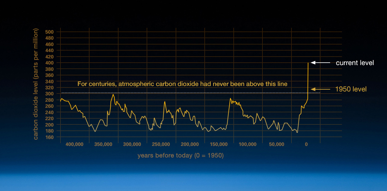CO2-climate-change-global-warming-021116-1280.jpg