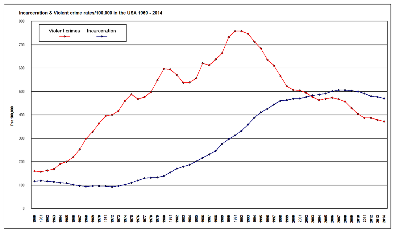 Incarceration-Violent-crime-rates-per100-000-in-the-USA-1960-2014.png