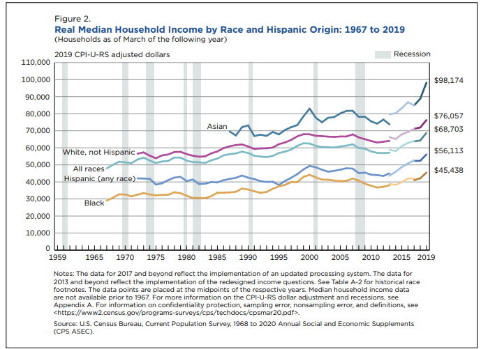 real-median-household-income-by-race-1.png