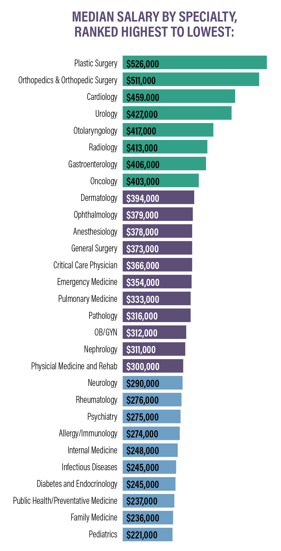 median-salary-by-spec-p7-1-1.png