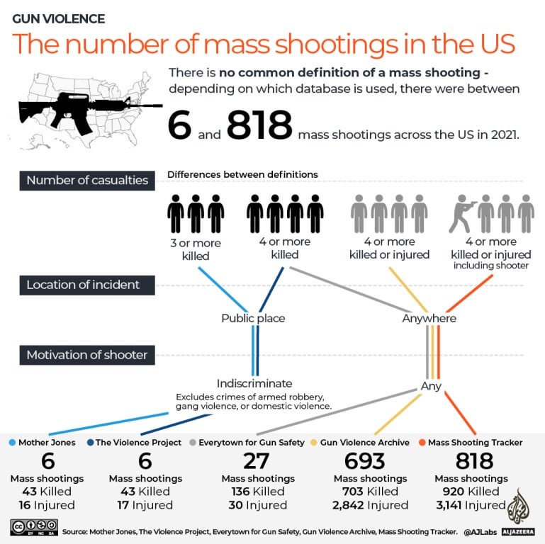 how-the-loose-definition-of-mass-shooting-changes-the-v0-x4up61po059a1.jpg