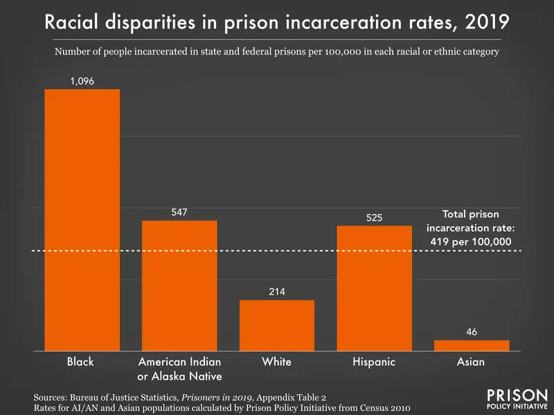 prison_rates_by_race_2019.webp