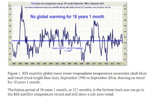 `no global warming 18 years
