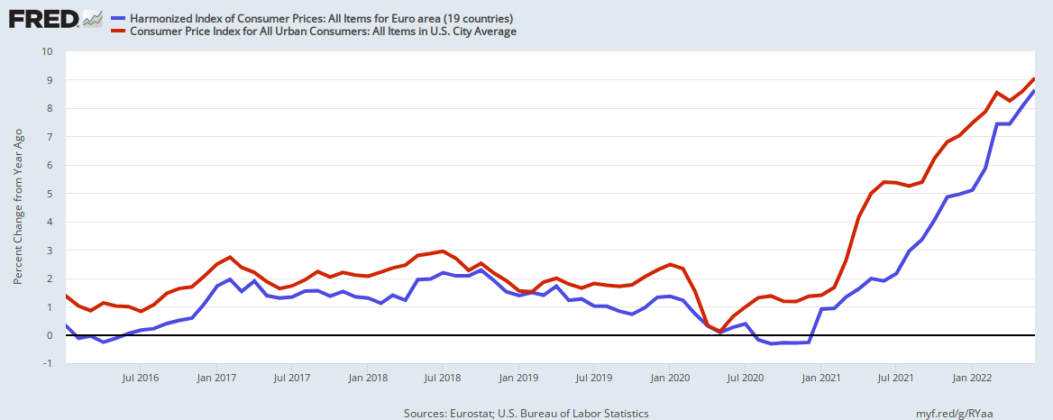 Inflation_rate%2C_United_States_and_Eurozone%2C_January_2016_through_June_2022.png