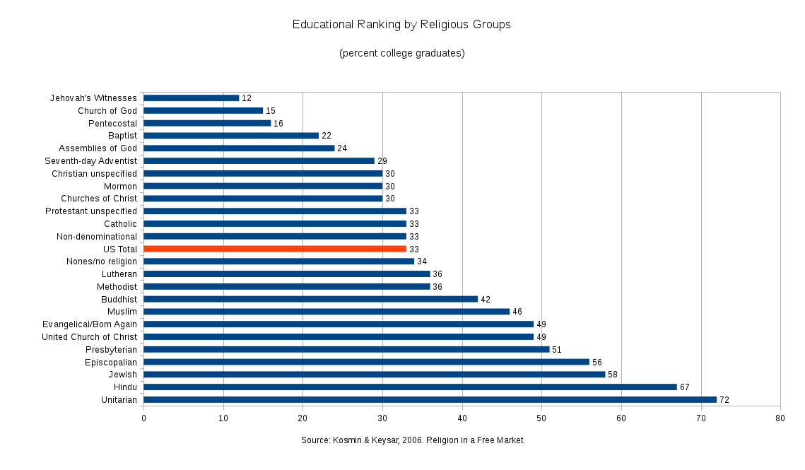 Educational_Ranking_by_Religious_Group_-_2001.png