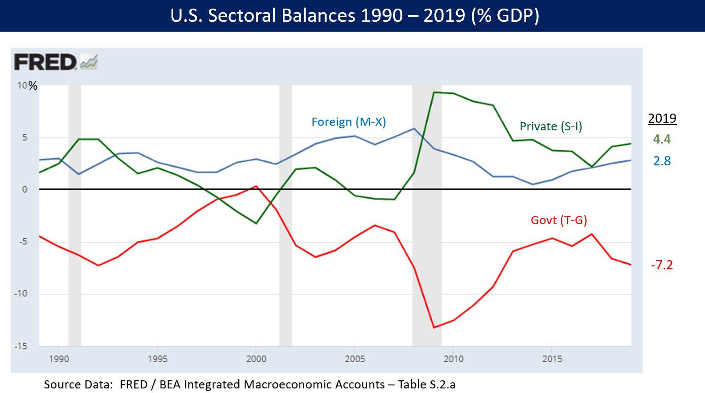 Sectoral_Financial_Balances_in_U.S._Economy.png