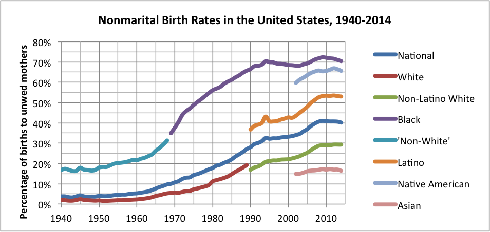 Nonmarital_Birth_Rates_in_the_United_States%2C_1940-2014.png