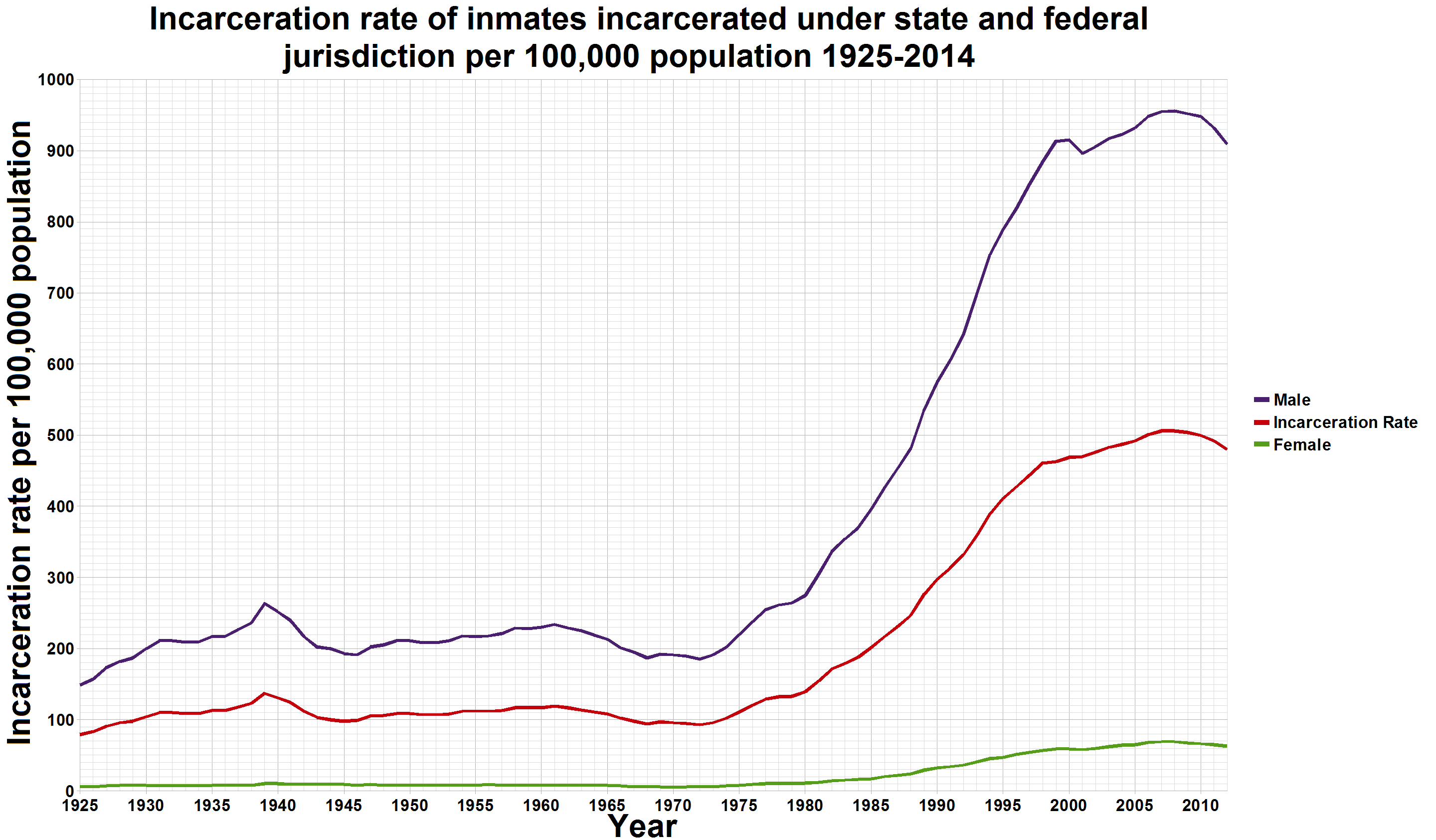 U.S._incarceration_rates_1925_onwards.png
