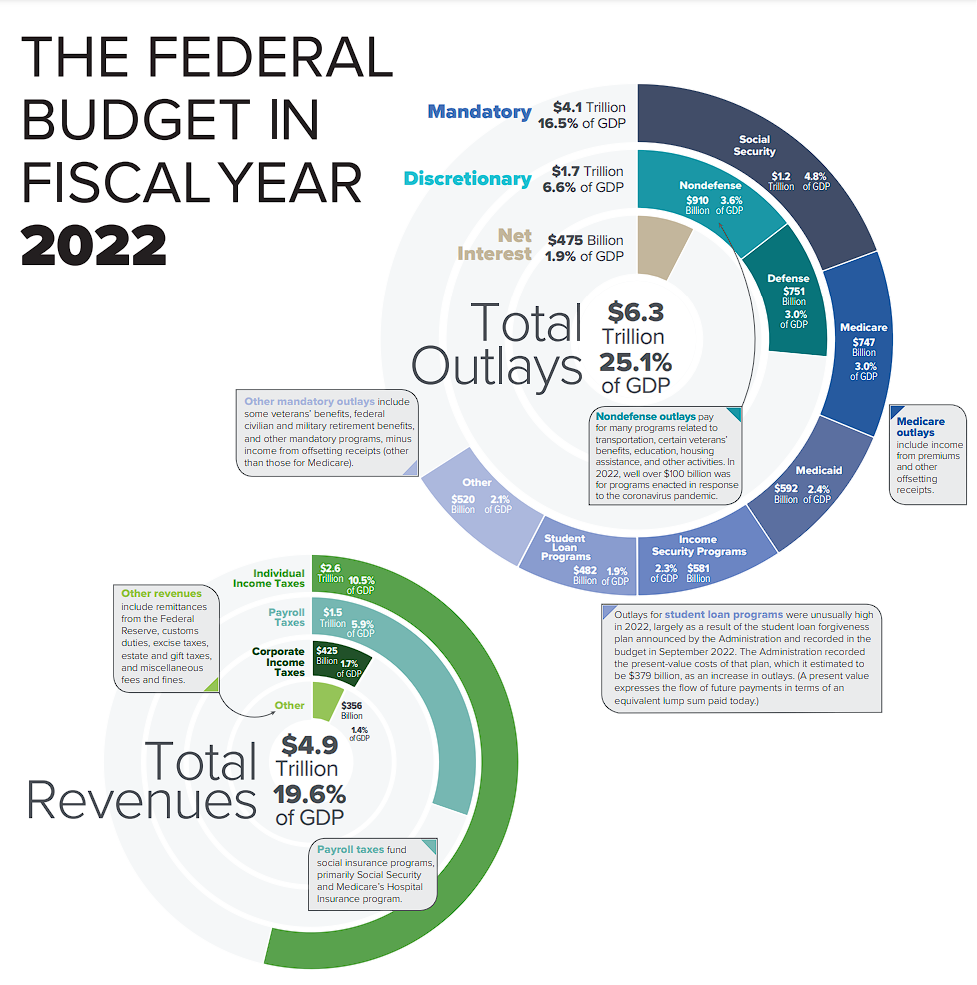 2022_US_Federal_Budget_Infographic.png