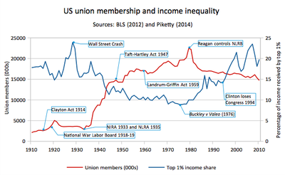 400px-United_States_union_membership_and_inequality%2C_top_1%25_income_share%2C_1910_to_2010.png