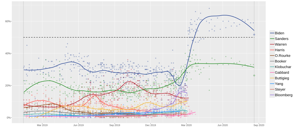 1024px-Opinion_polling_for_the_2020_Democratic_Party_presidential_primaries.svg.png