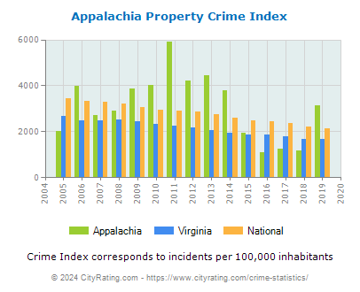appalachia-property-crime-per-capita.png