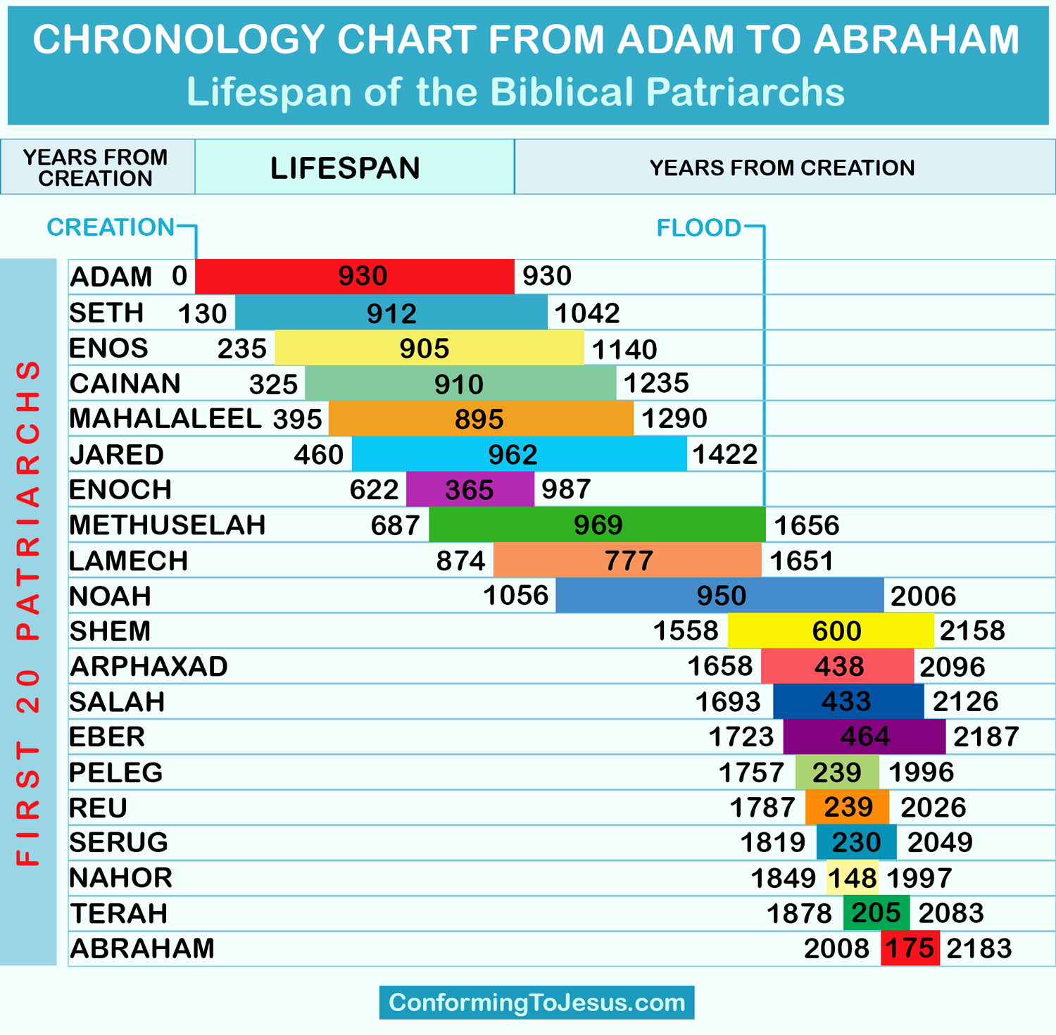 chronology_chart_from_adam_to_abraham_1.jpg