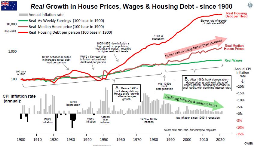 ao-fig4-real-growth-house-prices-wages-debt-since-1900.JPG