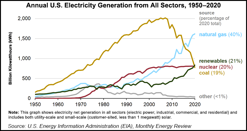 Annual-US-Electricity-Generation-from-All-Sectors-20211223.png
