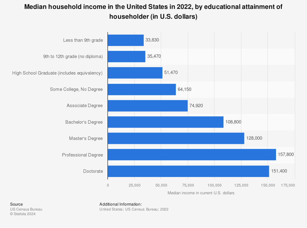 median-household-income-in-the-united-states-by-education.jpg