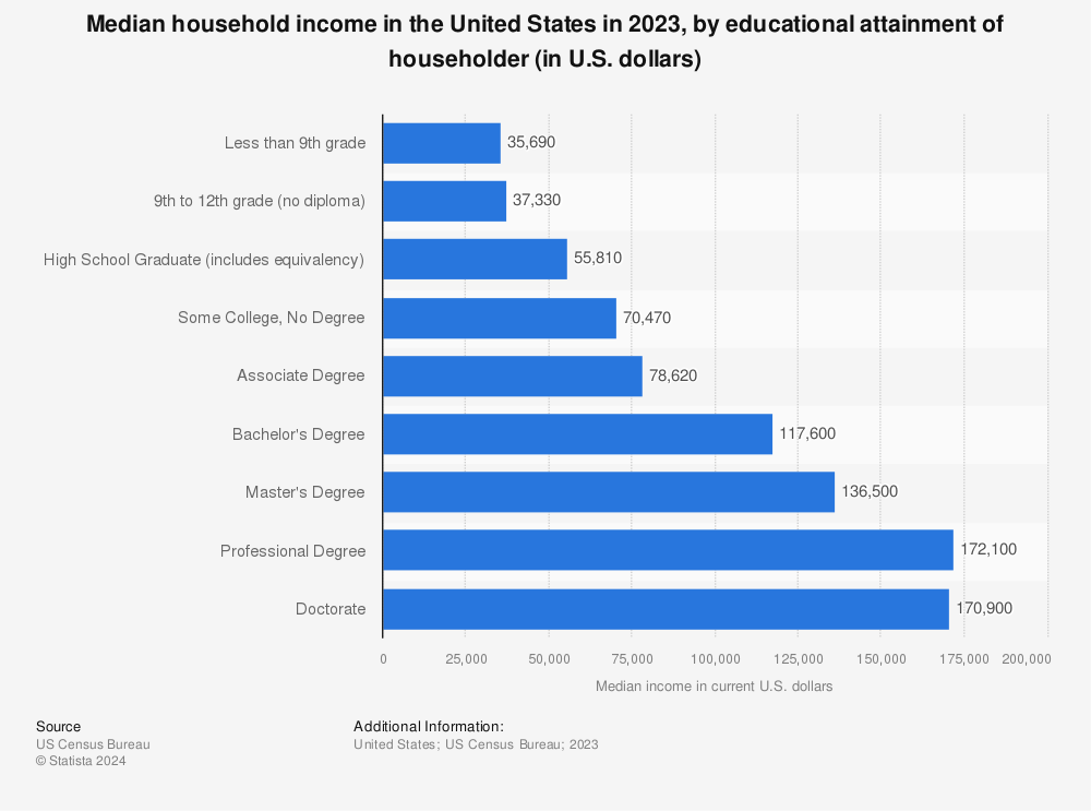 median-household-income-in-the-united-states-by-education.jpg